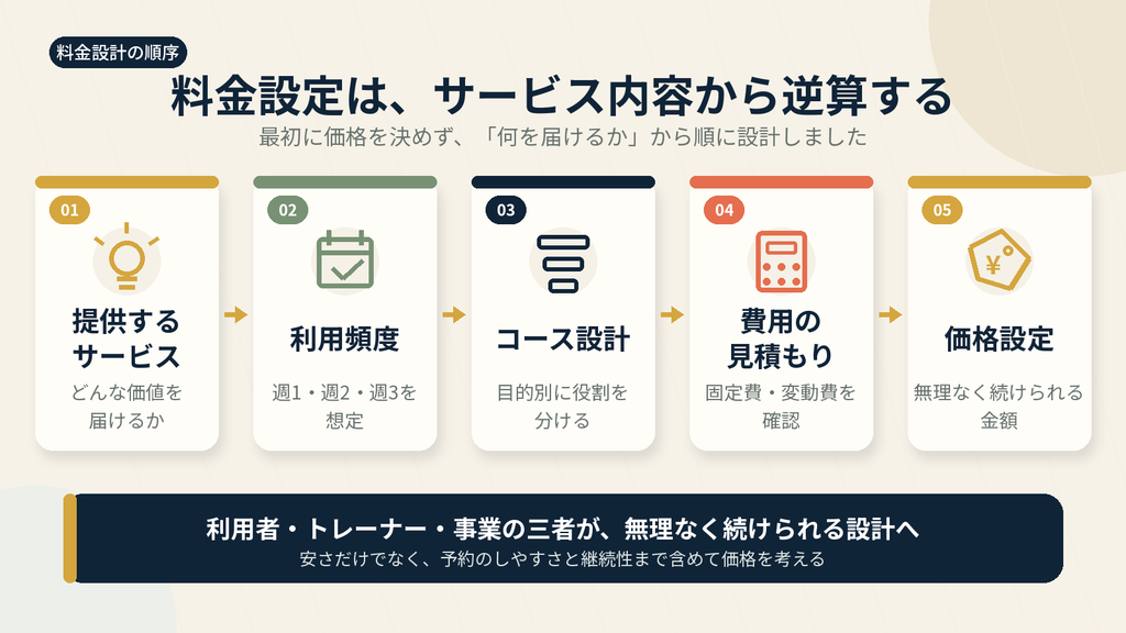 サービス内容から料金を決めるまでの5段階の流れ
