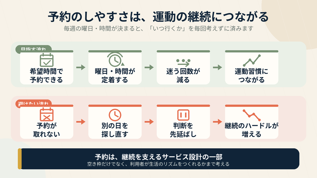 予約のしやすさが運動継続につながる流れと、予約が取れない場合の比較