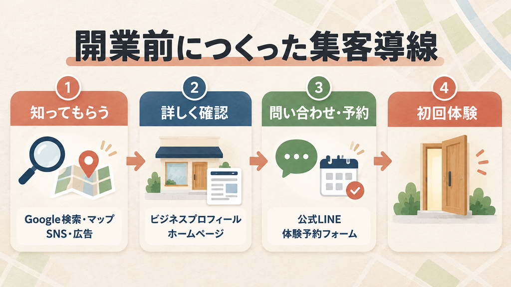 開業前に整えた認知から初回体験までの集客導線